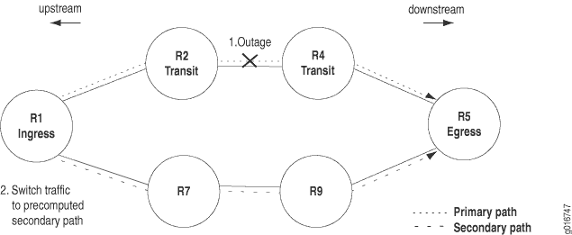Network topology diagram showing primary and secondary data paths. Primary path: R1 to R2 to R4 to R5. Secondary path: R1 to R7 to R9 to R5. Failure between R2 and R4 switches data to secondary path. Data flows from upstream R1 to downstream R5.