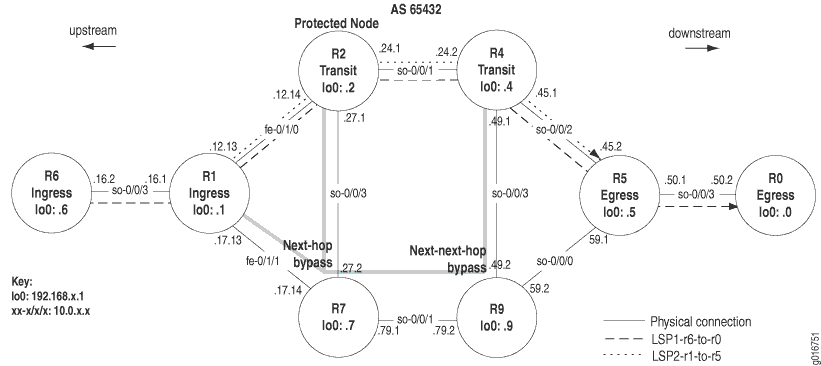 Network diagram of routers in AS 65432 showing R0-R9 with loopback interfaces and connections. Highlights ingress, transit, and egress routers with data flow and connection types. Key details loopback and next-hop IPs.