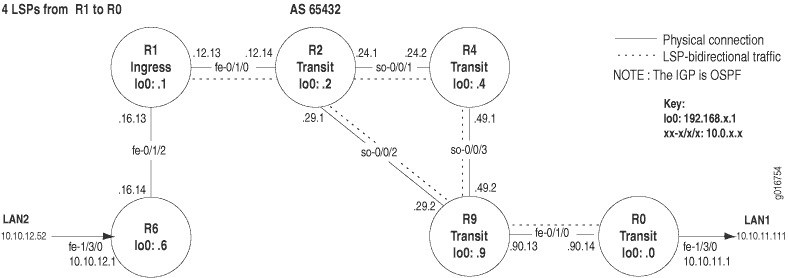 Network topology diagram showing MPLS LSPs with routers R1, R2, R4, R6, R9, R0, loopback interfaces, physical connections, and LSP paths. Uses OSPF in AS 65592.