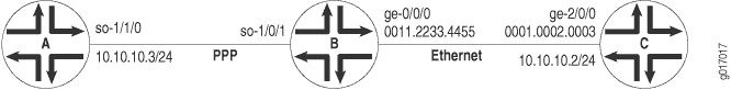 Network topology diagram with routers A B and C. Router A connects to B via PPP. Router B connects to C via Ethernet.