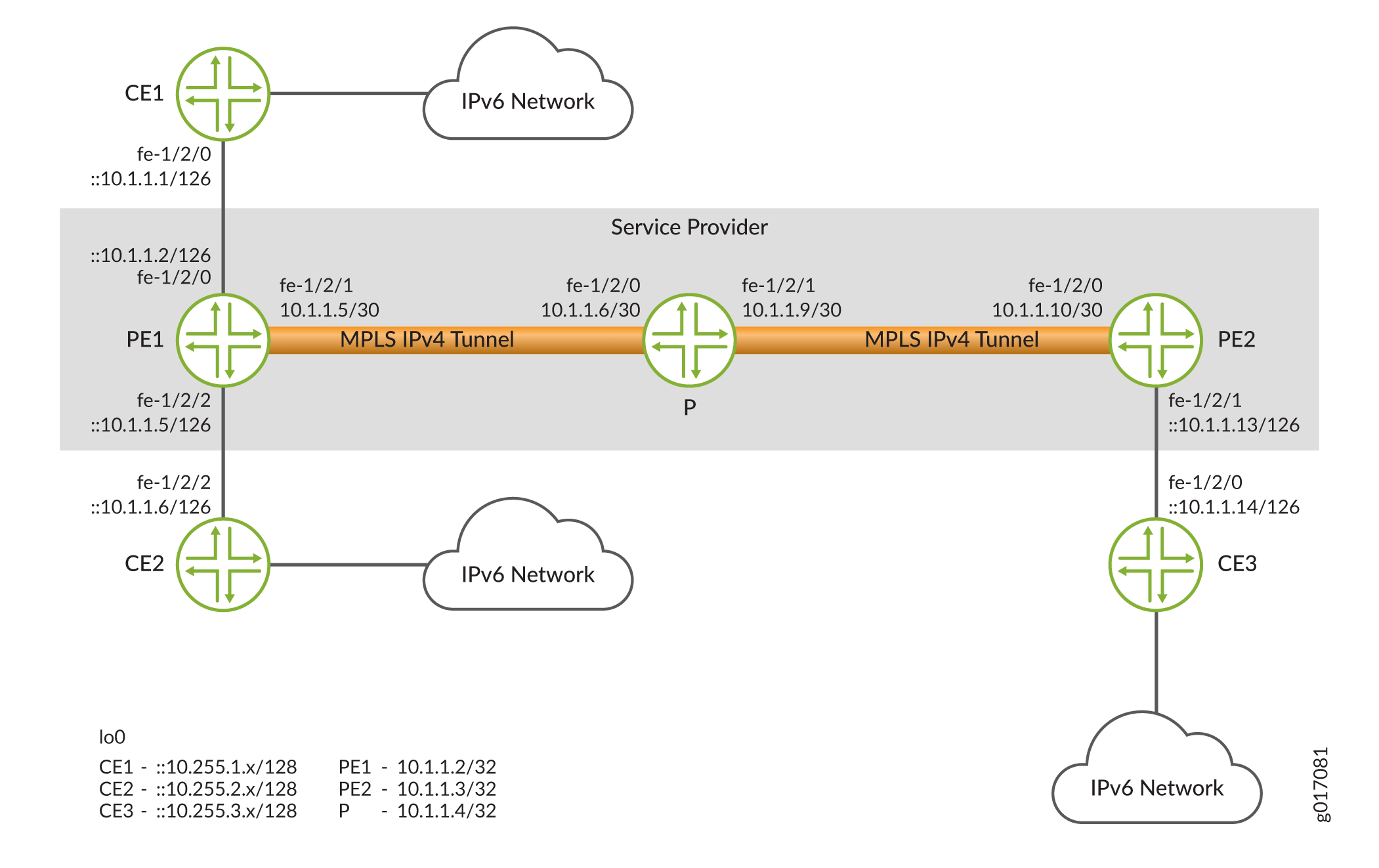 Network topology with IPv6 networks connected via MPLS IPv4 tunnel, showing CE devices with IPv6, PE devices with IPv4 and IPv6, and P router in the MPLS network.