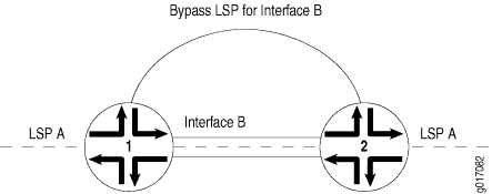 Link Protection Creating a Bypass LSP for the Protected Interface