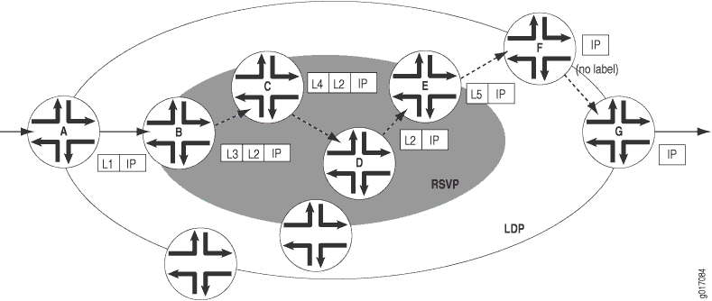 Network diagram showing MPLS with RSVP and LDP protocols. Routers A-G swap labels L1-L5, highlighting data packet paths and transition to IP-only packets.