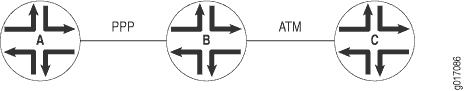 Network diagram with routers A, B, and C connected linearly. A to B via PPP, B to C via ATM.
