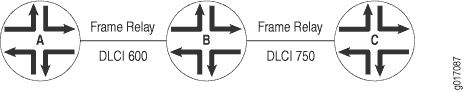 Network diagram with routers A, B, and C connected via Frame Relay. Router A to B has DLCI 600; Router B to C has DLCI 750.