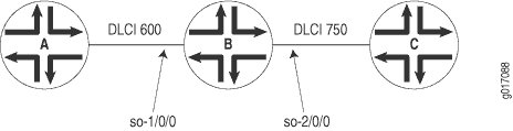 Network diagram with routers A, B, and C. A connects to B via BCI 800, cost 1470. B connects to C via BCI 750, cost 2430.