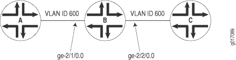 Network topology diagram showing devices A, B, and C connected linearly with VLAN ID 800. Interfaces like ge-0/0/0.0 labeled.