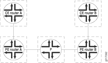 Simplified MPLS network topology with CE routers A and B, PE routers A and B, and core P router showing data flow and network boundaries.