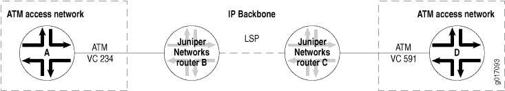 Network diagram linking ATM access networks to an IP backbone with Juniper routers A, B, C, and D.