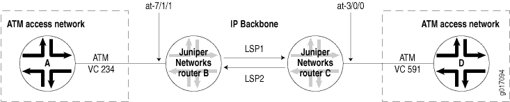 ATM access network diagram with nodes A and D, routers B and C in IP backbone, VCs 234 and 591, LSP1 and LSP2, interfaces at-7/1/1 and at-3/0/0.