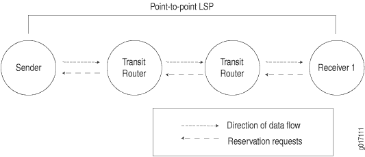 Network diagram showing a point-to-point Label Switched Path with data flow from sender to receiver through two transit routers and reservation request flow in reverse.