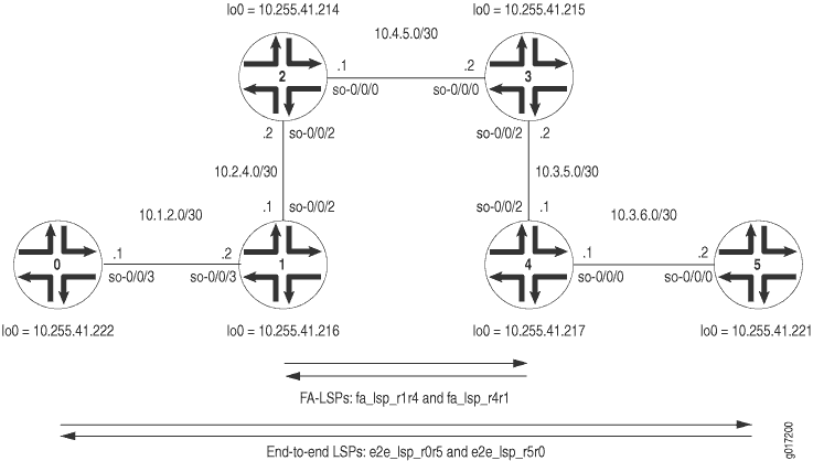RSVP LSP Tunnel Topology Diagram