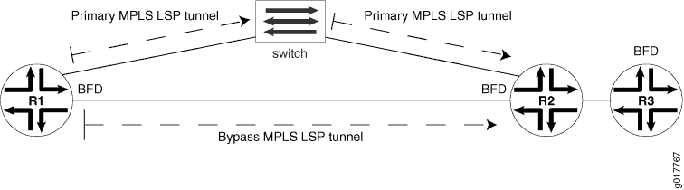 Network diagram showing MPLS tunnels with R1, R2, R3 routers, primary and bypass LSP tunnels, a switch, and BFD for failover.