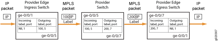 MPLS packet forwarding process showing IP packet entry, label assignment, label swapping, and packet exit across network switches.