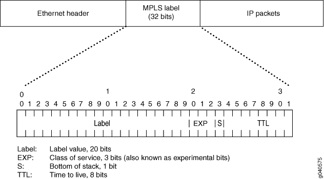 MPLS packet structure showing Ethernet header, 32-bit MPLS label, and IP packets to illustrate label-based routing.