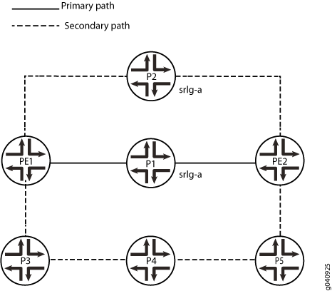 Network topology diagram with nodes P1 to P5. Solid lines are primary paths; dashed lines are secondary paths. Explains routing protocols.