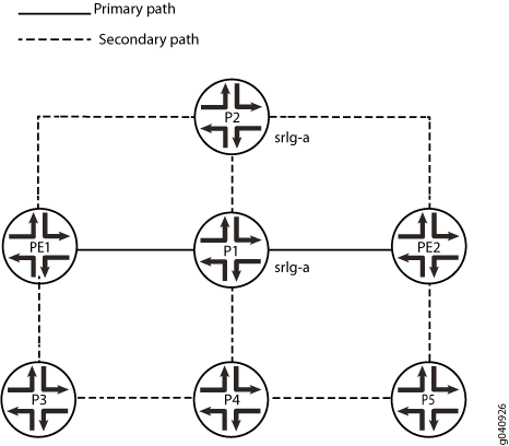 Network topology diagram with nodes P1 to P5 as routers or switches. Solid lines show primary connections; dashed lines indicate backup paths.