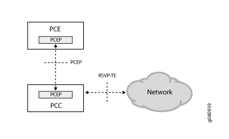 Network architecture diagram showing PCE and PCC interaction via PCEP, with PCC using RSVP-TE for path setup in a cloud network.