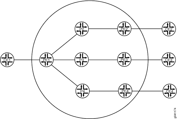 Network topology diagram showing CE devices CE1 to CE4 connecting to PE devices PE1 to PE4, illustrating MPLS or VPN architecture.