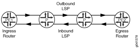 Network diagram of MPLS showing data flow from ingress router PE1 through transit routers P to egress router PE2 with outbound and inbound LSPs.