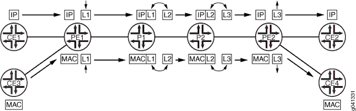 Network diagram showing data flow between CE, PE, and P routers in an MPLS network, with IP and MAC labels.