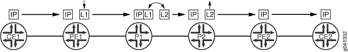 Network diagram of MPLS architecture with CE routers CE1 and CE2, PE routers PE1 and PE2, and P routers P1 and P2. Data packets labeled L1 and L2 show flow direction.