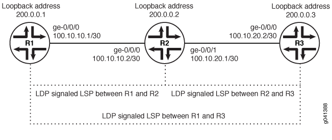 Network diagram of LDP signaled LSPs between routers R1, R2, and R3 with loopback addresses 200.0.0.1, 200.0.0.2, 200.0.0.3 respectively.