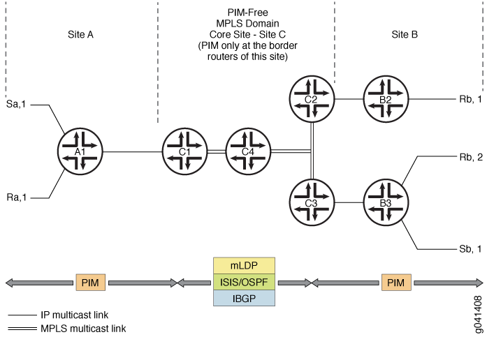 Network diagram of a PIM-Free MPLS Domain with Sites A B and C. Dashed lines for IP multicast links and solid lines for MPLS multicast links. Core Site C is PIM-free.