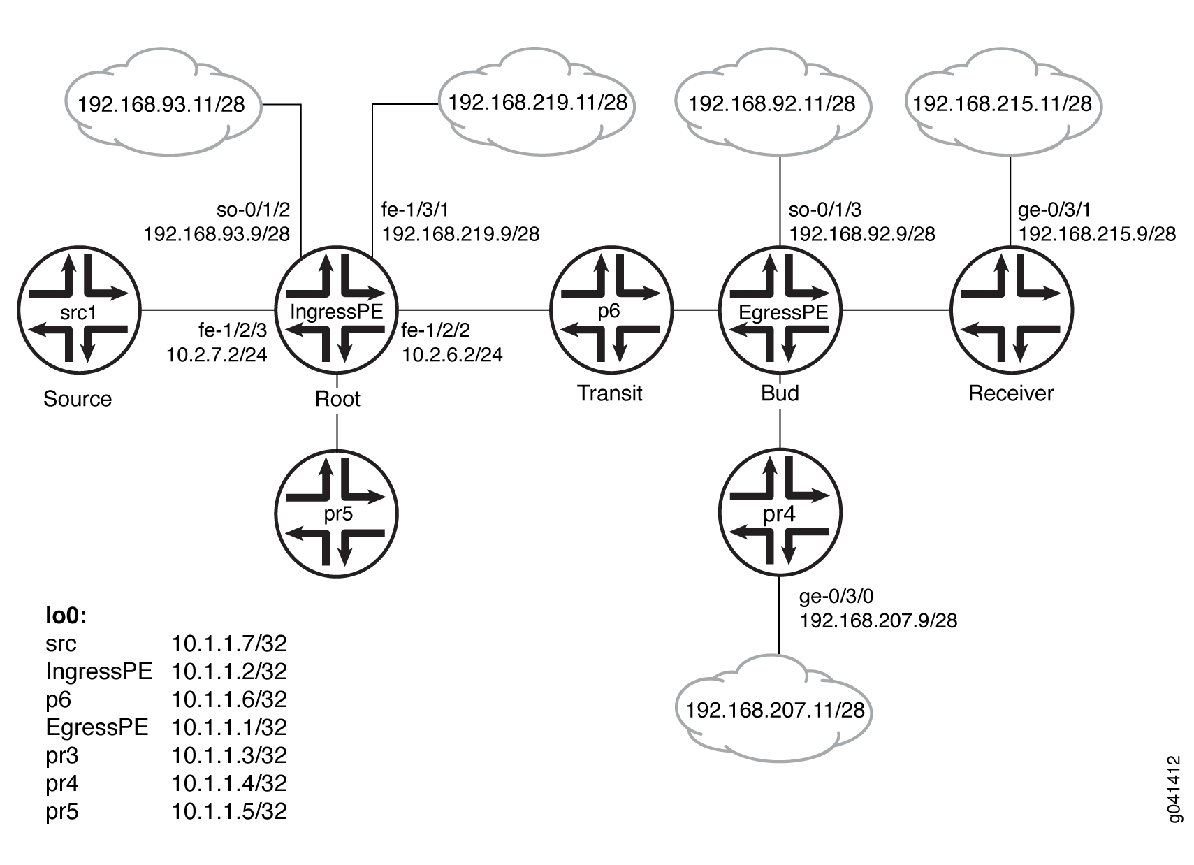 Multicast network diagram with nodes: src1 10.1.1.7/32 to IngressPE 10.1.1.2/32, Transit p6 10.1.1.6/32, EgressPE 10.1.1.1/32 to Receiver 192.168.215.11/28 via interfaces. Nodes pr3, pr4, pr5 and cloud networks shown.