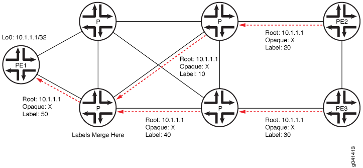 Network diagram showing MPLS label flow: PE routers PE1, PE2, PE3 connect to MPLS backbone. P routers swap labels to route traffic. Red arrows indicate label mapping.