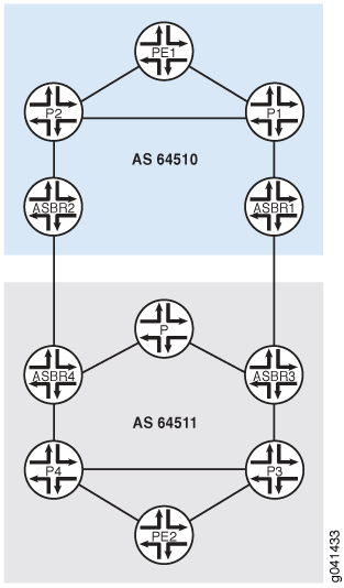 Network topology diagram showing two Autonomous Systems: AS 64510 with PE1, PE2, ASBR1, ASBR2, P1, P2, and AS 64511 with PE2, PE3, ASBR3, ASBR4, P3, P4. ASBRs connect the systems for inter-AS communication.