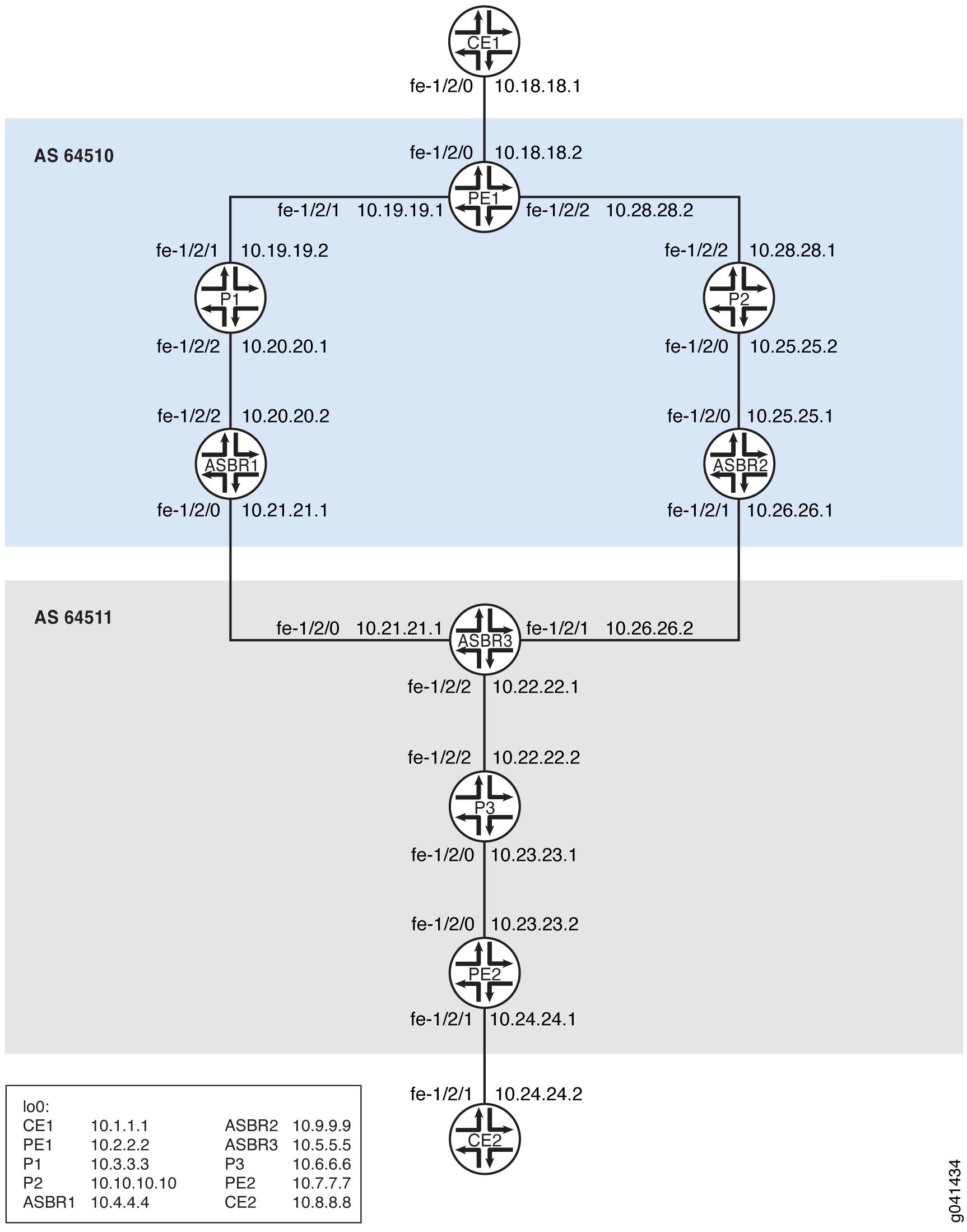 Network topology diagram with routers in AS 64510 blue background and AS 64511 gray background. Routers labeled with names, interfaces, and IPs, illustrating routing in a multi-AS environment.