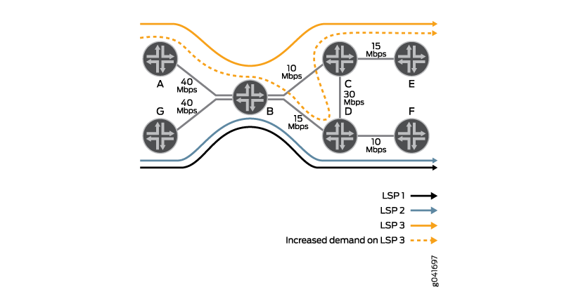Network diagram showing nodes A to G with bandwidths of 40, 15, 10, and 30 Mbps. Three LSPs are labeled, with increased demand on LSP 3 indicated by a dashed orange line.