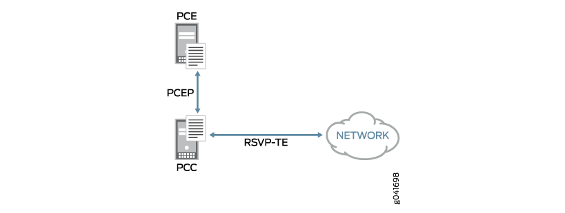 Network architecture showing PCE computing paths for PCC using PCEP; PCC uses RSVP-TE to communicate with the network.