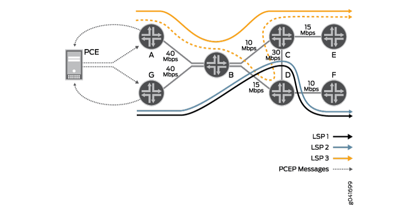 Network topology with routers A to G, showing LSPs and bandwidth allocations. PCE uses PCEP messages to compute optimal paths.