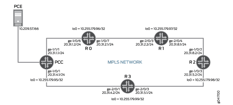 MPLS network topology diagram with a PCE server IP 10.209.57.166 and a PCC router. Routers R0 to R3 are interconnected, forming a mesh network with loopback IPs 10.255.179.96 to 10.255.179.99.