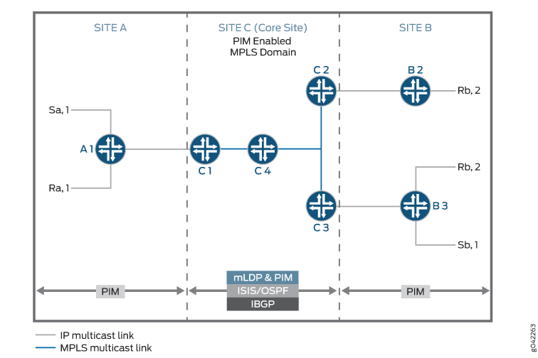 Network diagram showing multicast setup across three sites: Site A with router A1, Site C with routers C1-C4 as PIM MPLS domain, and Site B with routers B2-B3. Site A and B connect to Site C via IP multicast links. Multicast sources and receivers: Sa, 1 and Ra, 1 at Site A; Sb, 1 and Rb, 2 at Site B. Uses mLDP and PIM for multicast routing, IS-IS/OSPF for protocols, and IBGP for MPLS domain routing.