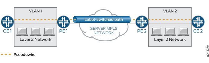 L2VPN setup with MPLS showing VLAN 1 and VLAN 2 connected via pseudowire over MPLS network with CE and PE devices.
