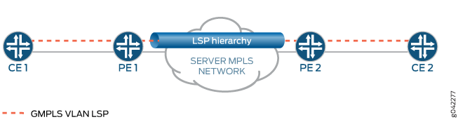 GMPLS VLAN LSP network diagram showing a red dashed line linking CE1 to CE2 via PE1, server MPLS network, and PE2.