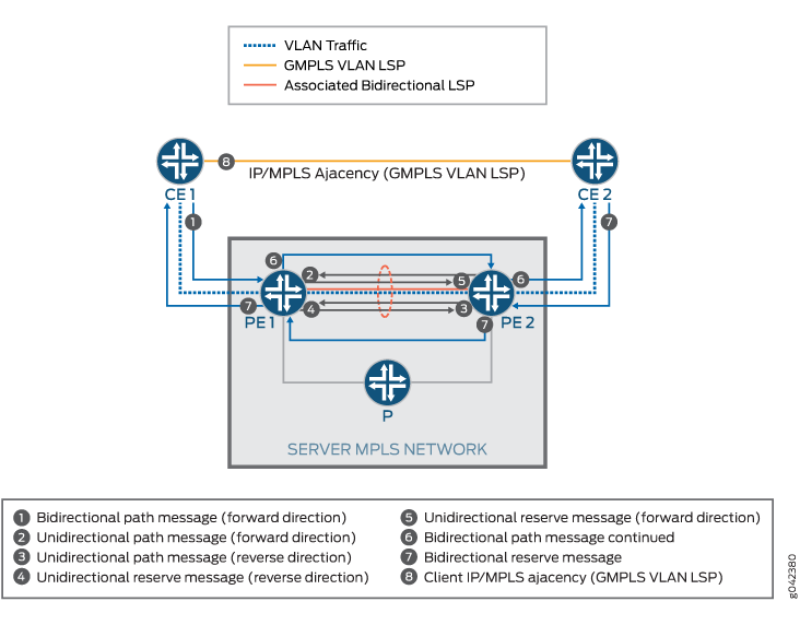 Network diagram showing VLAN traffic and GMPLS VLAN LSPs interaction in a server MPLS network. Includes CE and PE devices, a P device, traffic flows, message flows, and a legend.