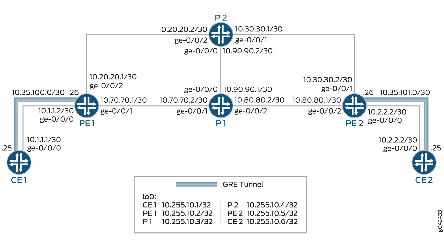 Network topology diagram with routers and GRE tunnels: CE routers (CE1 10.255.10.1/32, CE2 10.255.10.6/32), PE routers (PE1 10.255.10.2/32, PE2 10.255.10.5/32), P routers (P1 10.255.10.3/32, P2 10.255.10.4/32), blue GRE tunnel between CE1 and CE2. Subnets shown for interfaces.