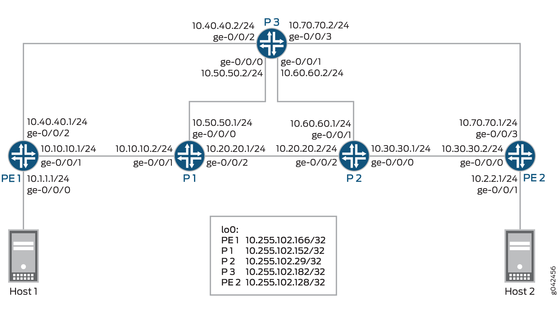 Network topology diagram showing routers and hosts with IP addresses and interface labels. Routers PE1 and PE2 are connected to Host 1 and Host 2. P routers form the core network. Each router has unique loopback IPs.