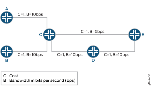Network topology diagram with nodes A, B, C, D, and E. Links A-C, B-C, C-D, D-E have cost 1 and bandwidth 10 bps. C-E has cost 1 and bandwidth 5 bps.
