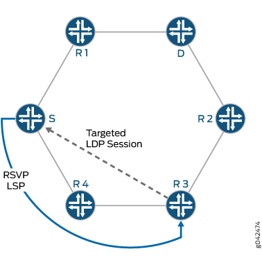 Network topology diagram showing RSVP and LDP in MPLS: Routers R1, R2, R3, R4, S, D. Blue arrow for RSVP LSP. Dashed line for LDP session.