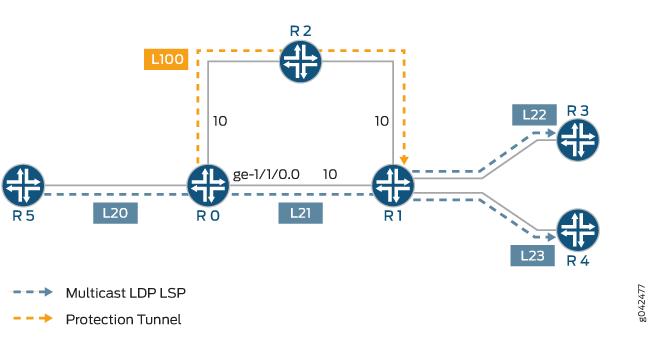 Network topology diagram with routers R0 to R5, labeled links L20, L21, L22, L23, and L100. Dashed blue lines show Multicast LDP LSP paths, and a dashed orange line labeled L100 indicates a protection tunnel. Numbers denote bandwidth or metrics.