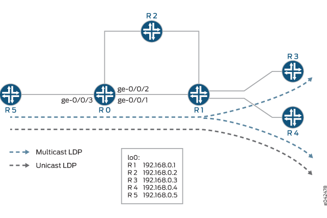 Network diagram with routers R0 to R5 connected via interfaces. Dashed blue lines indicate Multicast LDP paths and dashed gray lines indicate Unicast LDP paths. A table lists loopback addresses: R1 192.168.0.1, R2 192.168.0.2, R3 192.168.0.3, R4 192.168.0.4, R5 192.168.0.5.