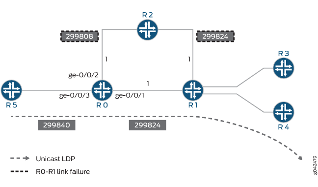 Network diagram with routers R0 to R5, labeled interface connections, link metrics, dashed lines for Unicast LDP and R0-R1 link failure, and numbers 299808, 299824, 299840.