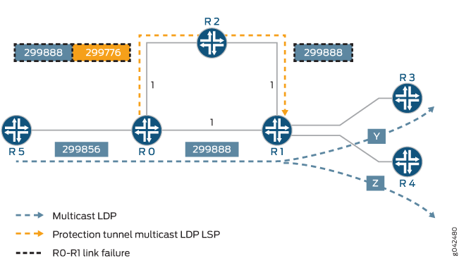 Network topology diagram showing multicast LDP and protection tunnel LDP LSP paths. R0-R1 link failure reroutes traffic to destinations Y and Z via the protection tunnel.