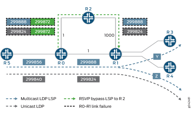 Network topology diagram showing routers R0 to R5 with LSPs: blue dashed lines for multicast, gray for unicast, green for RSVP bypass to R2. Black dashed line indicates R0-R1 link failure.