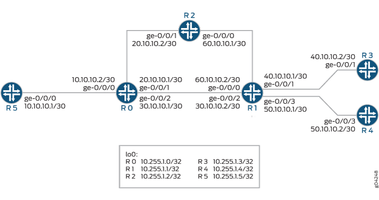 Network topology diagram with five routers R0-R4 connected via interfaces and subnets. Table lists loopback IPs: R0-R4 have 10.255.1.0-10.255.1.4/32. Used for network design and troubleshooting.
